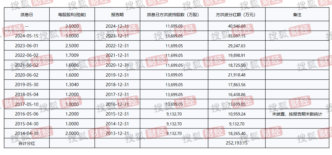 “过客”方洪波变<strong></p>
<p>格力</strong>了：豪赚100亿、打工人变成美的最大个人股东；降本增效、20年老员工也被裁