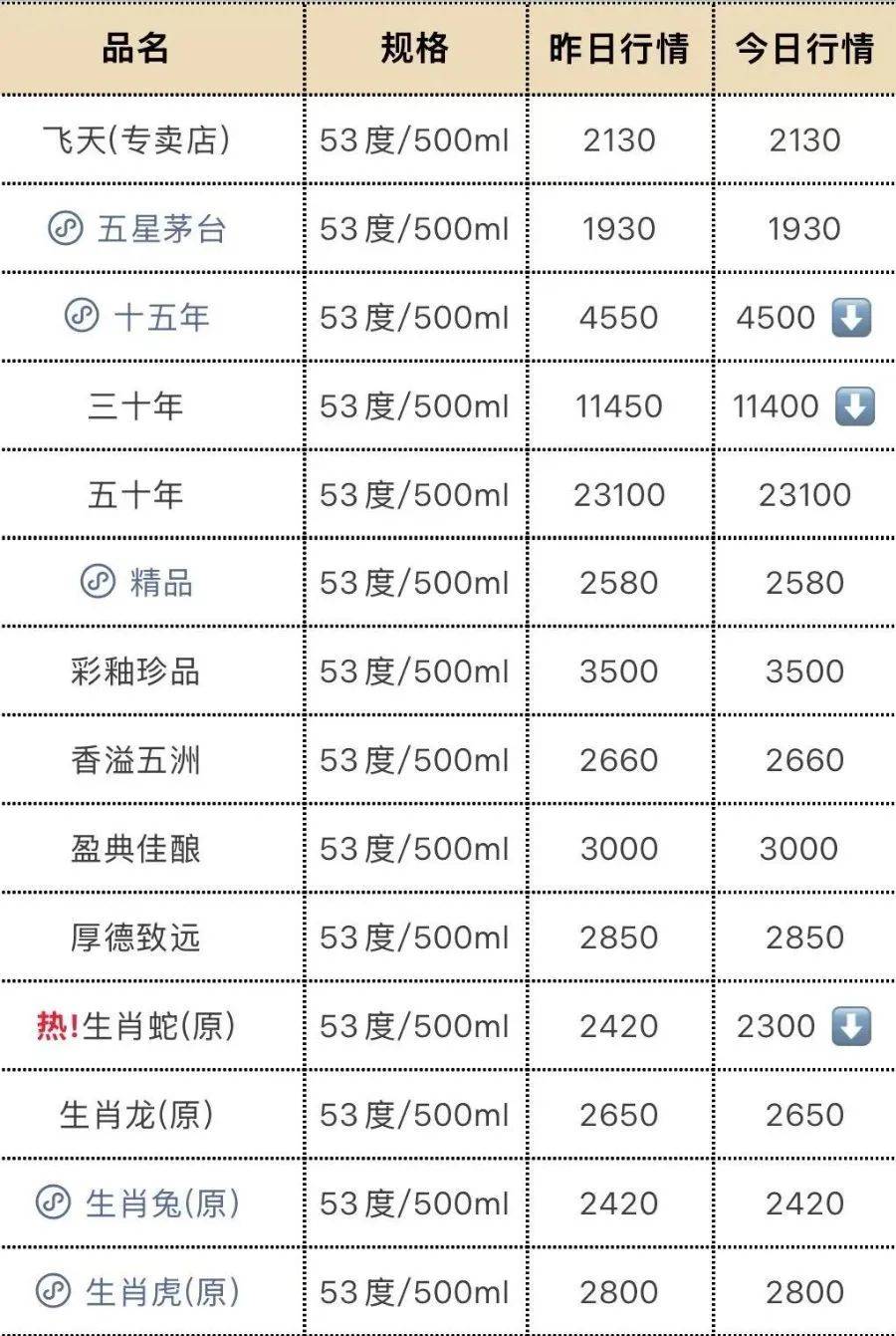 飞天茅台再跳水！25年原箱和24年散瓶首破2000元<strong></p>
<p>脑力</strong>，“蛇茅”跌出新低