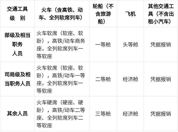 中央规定：公职人员出差住宿、交通、伙食费标准<strong></p>
<p>usdt交易所</strong>！