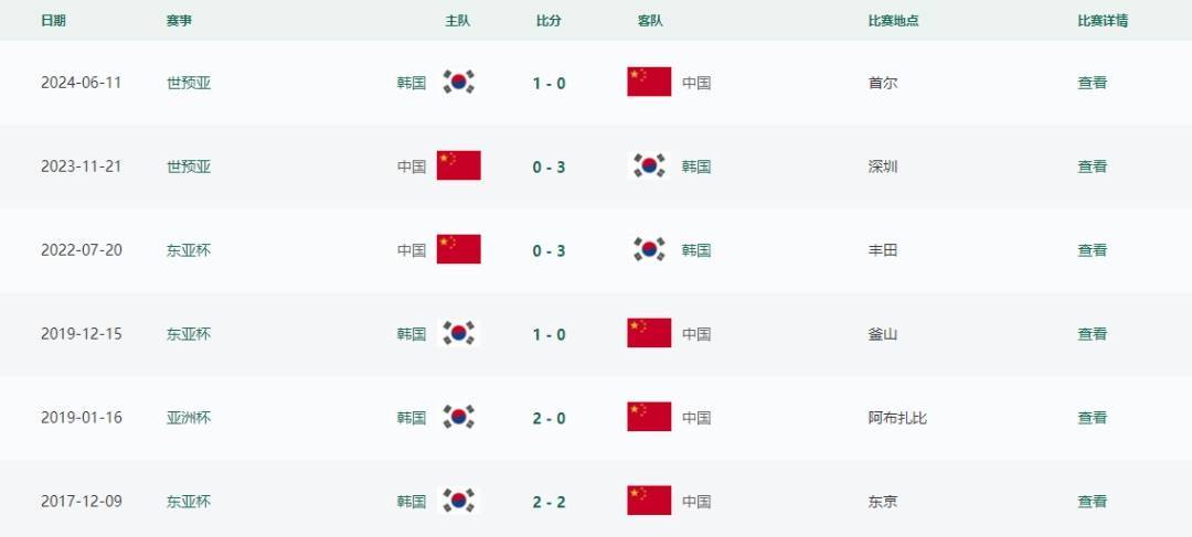 东亚杯国足0:3韩国队<strong></p>
<p>usdt交易</strong>，与对手近6次交手均遭遇失利