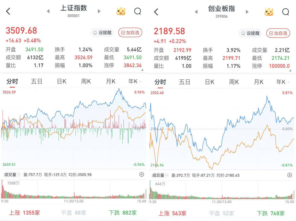 A股午后走高<strong></p>
<p>usdt充值</strong>，沪指收盘站上3500点：地产股掀涨停潮，工农中建四大行股价创新高