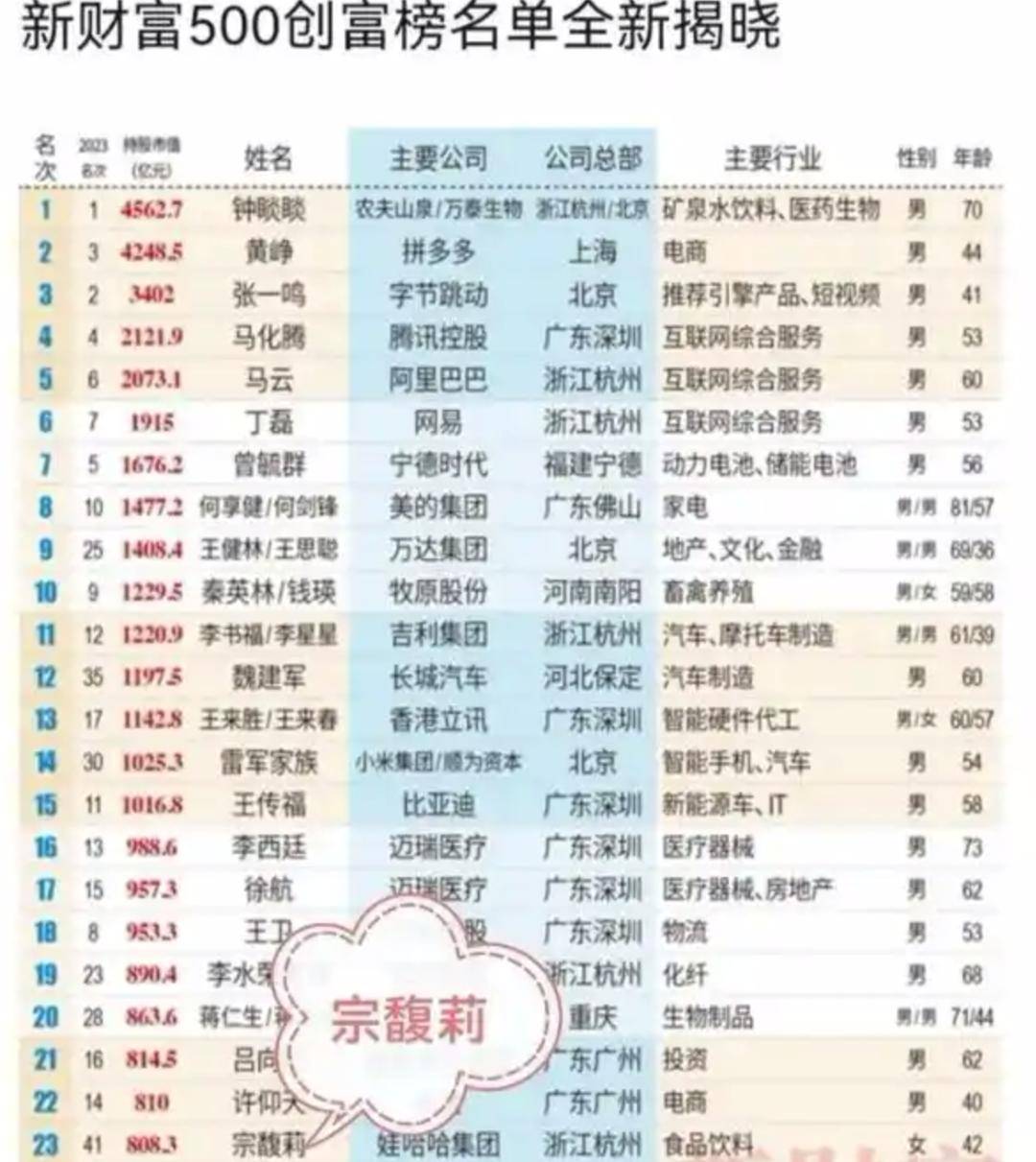 宗庆后的双面人生<strong></p>
<p>usdt行情</strong>，到底给宗馥莉留下多少烂摊子？