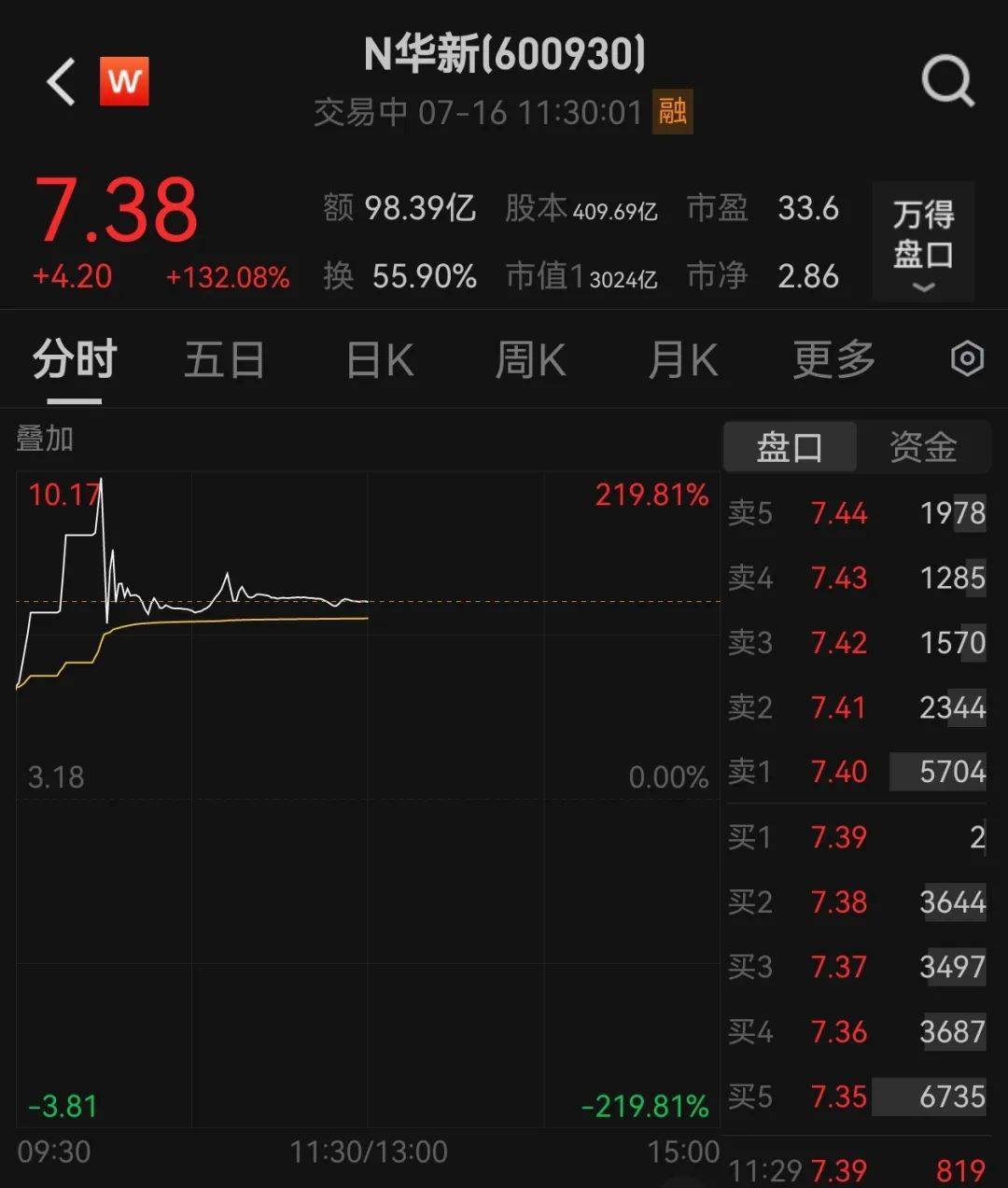 438.9万个中签<strong></p>
<p>泰达币</strong>，全部赚钱！3000亿超级大盘股上市暴涨，股民2小时兑现54亿元利润