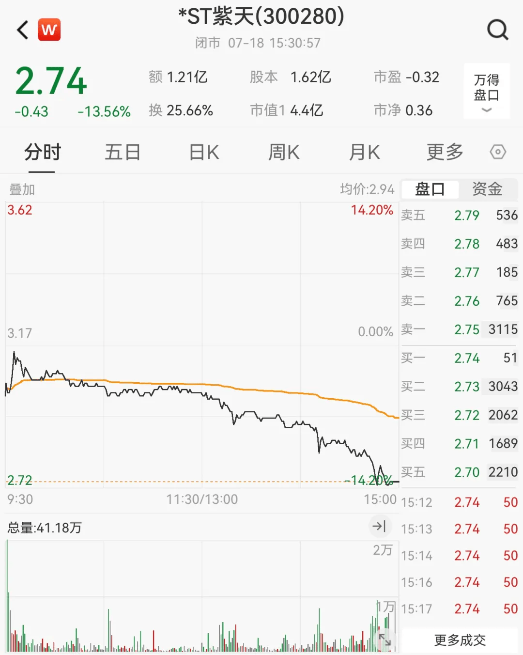 财务造假<strong></p>
<p>usdt啥意思</strong>，这家A股公司或被终止上市！明起停牌，股价已大跌近90%