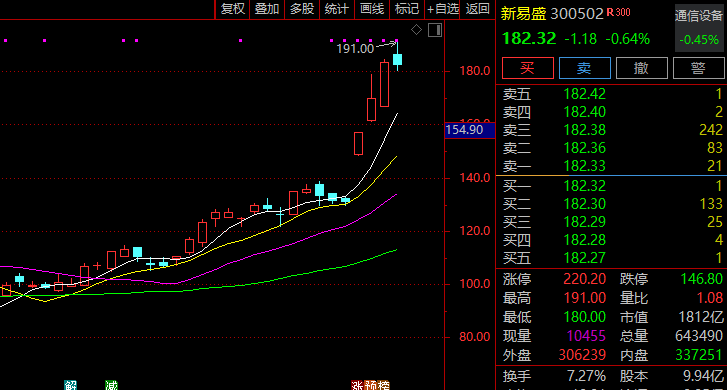 大涨近40%！300502<strong></p>
<p>usdt啥意思</strong>，突然火了！迎近140家机构调研！