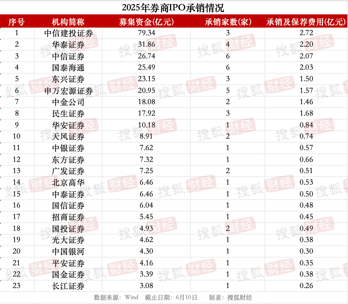券商IPO业务回暖：23家券商合赚22亿元<strong></p>
<p>usdt啥意思</strong>，中信建投领跑、年内募资近80亿元