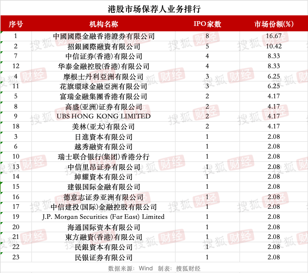 券商IPO业务回暖：23家券商合赚22亿元<strong></p>
<p>usdt啥意思</strong>，中信建投领跑、年内募资近80亿元