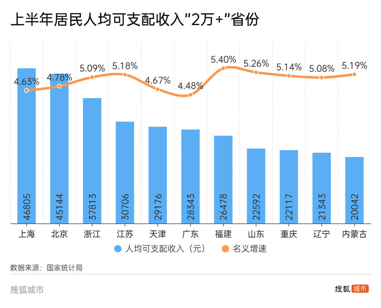 人均可支配收入半年报：江苏首破“3万”<strong></p>
<p>usdt价格走势</strong>，广东增速垫底