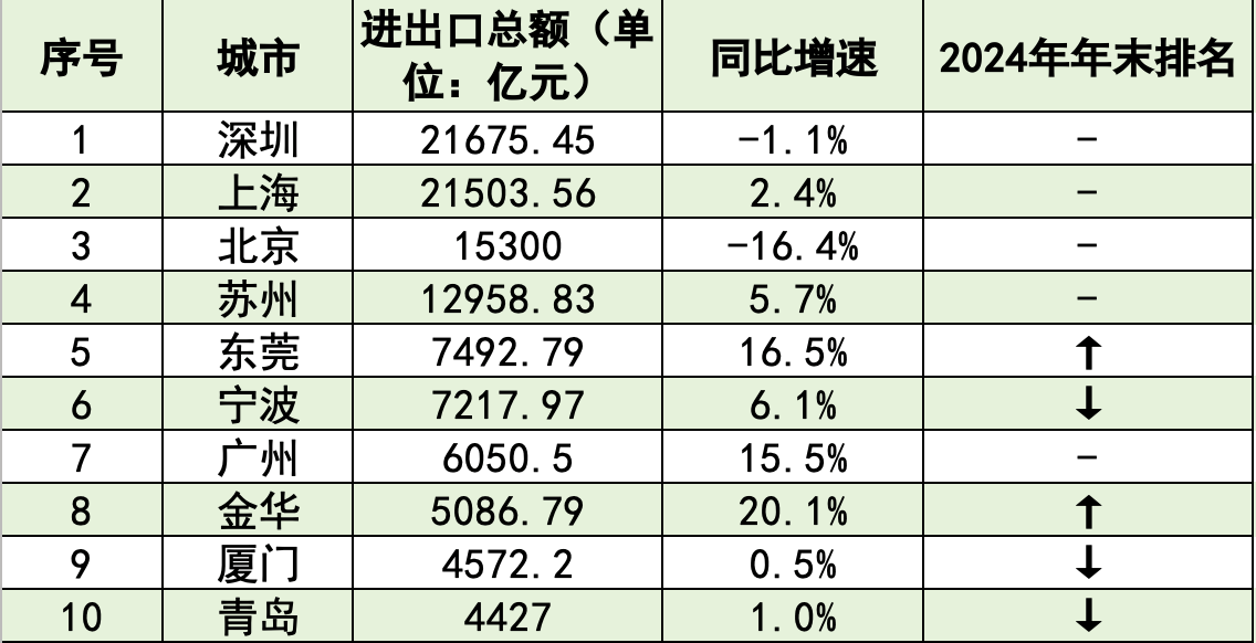 外贸十强市大洗牌：深圳重回第一<strong></p>
<p>币圈最新消息</strong>，东莞夺回第五