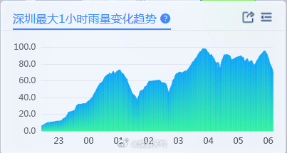 “山竹”后首个<strong></p>
<p>币圈新闻</strong>！深圳全市暴雨红色预警生效！有人家里连续跳闸