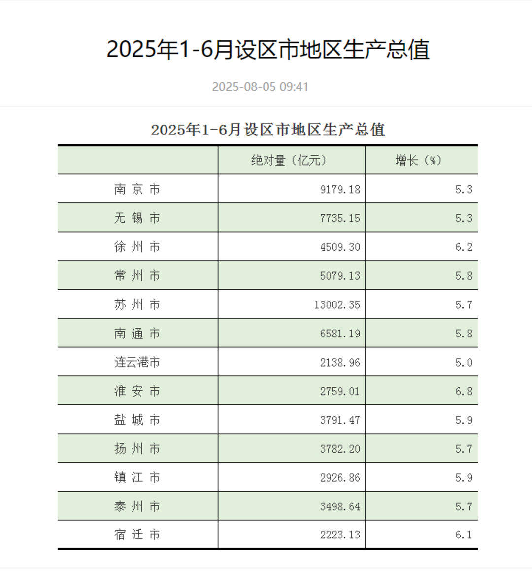 江苏13市上半年GDP出炉：苏州领跑<strong></p>
<p>币圈交易所排名</strong>，GDP超1.3万亿
