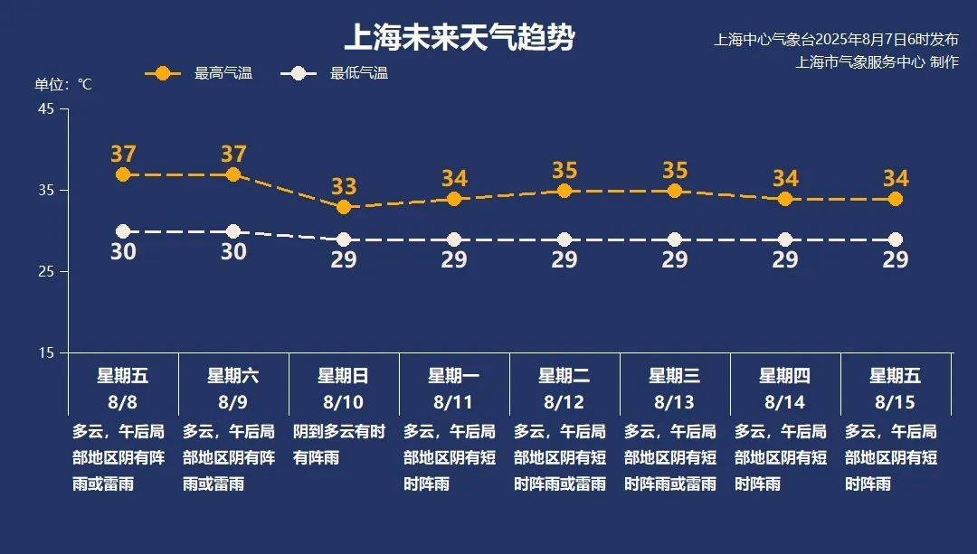 立秋到了<strong></p>
<p>币圈行情</strong>，但上海的高温加码