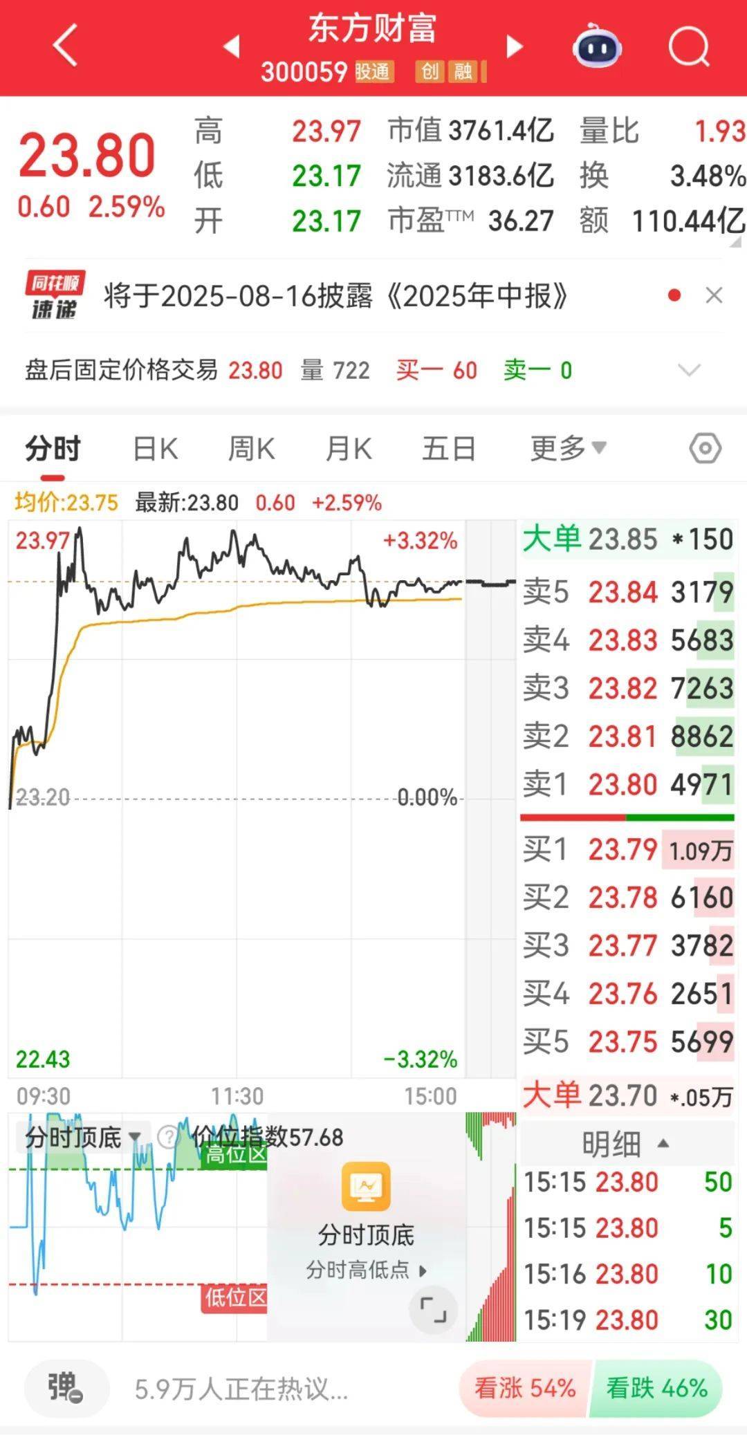 300059<strong></p>
<p>币圈玩法</strong>，全市场第一！成交超百亿