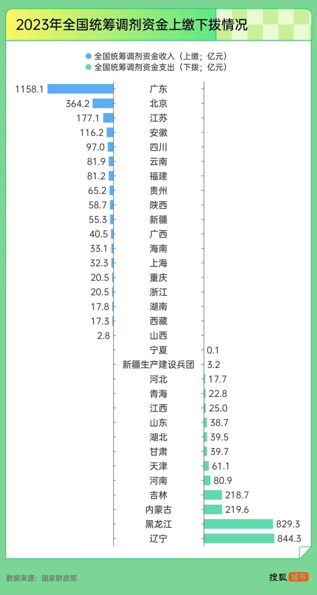“强制社保”背后：东北养老金收不抵支<strong></p>
<p>币圈玩法</strong>，广东贡献近半“调剂金”