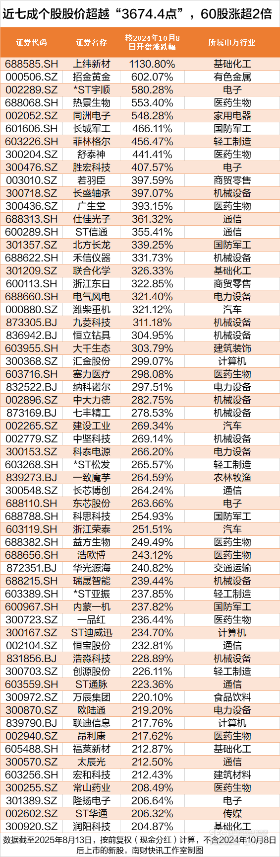 沪指创近4年新高<strong></p>
<p>币圈老大</strong>，这172股却跌穿“924”行情起点