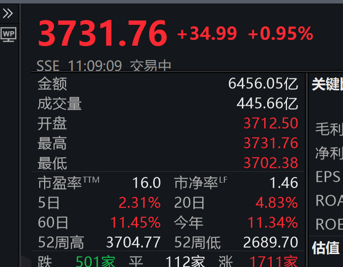3731.76！刚刚<strong></p>
<p>币圈项目群</strong>，上证指数突破10年高点，A股总成交额达1.6万亿元