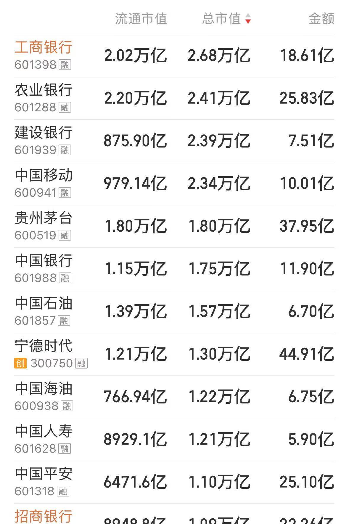 沪指刷新近十年新高！A股总市值首次突破100万亿元<strong></p>
<p>币圈项目群</strong>，近4500只个股上涨