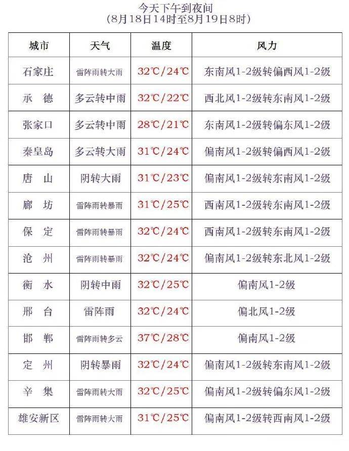 三伏最后一天<strong></p>
<p>币圈项目群</strong>，雷阵雨转大雨，石家庄的雨继续下→