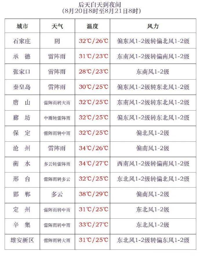 三伏最后一天<strong></p>
<p>币圈项目群</strong>，雷阵雨转大雨，石家庄的雨继续下→