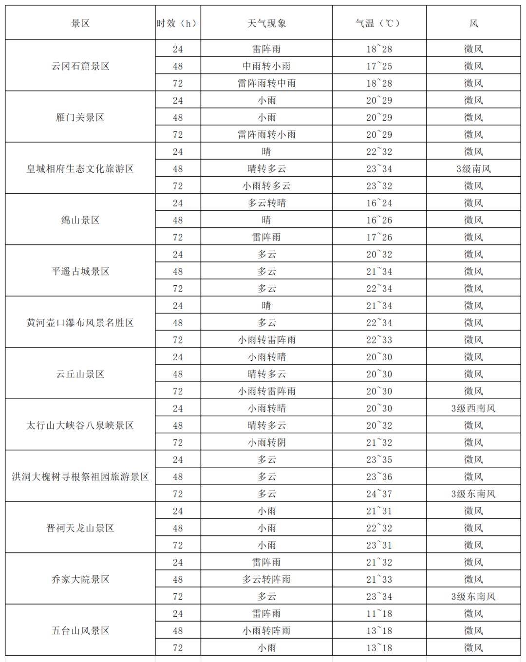 未来三天天气复杂<strong></p>
<p>币圈项目群</strong>，出行在外请关注天气预报