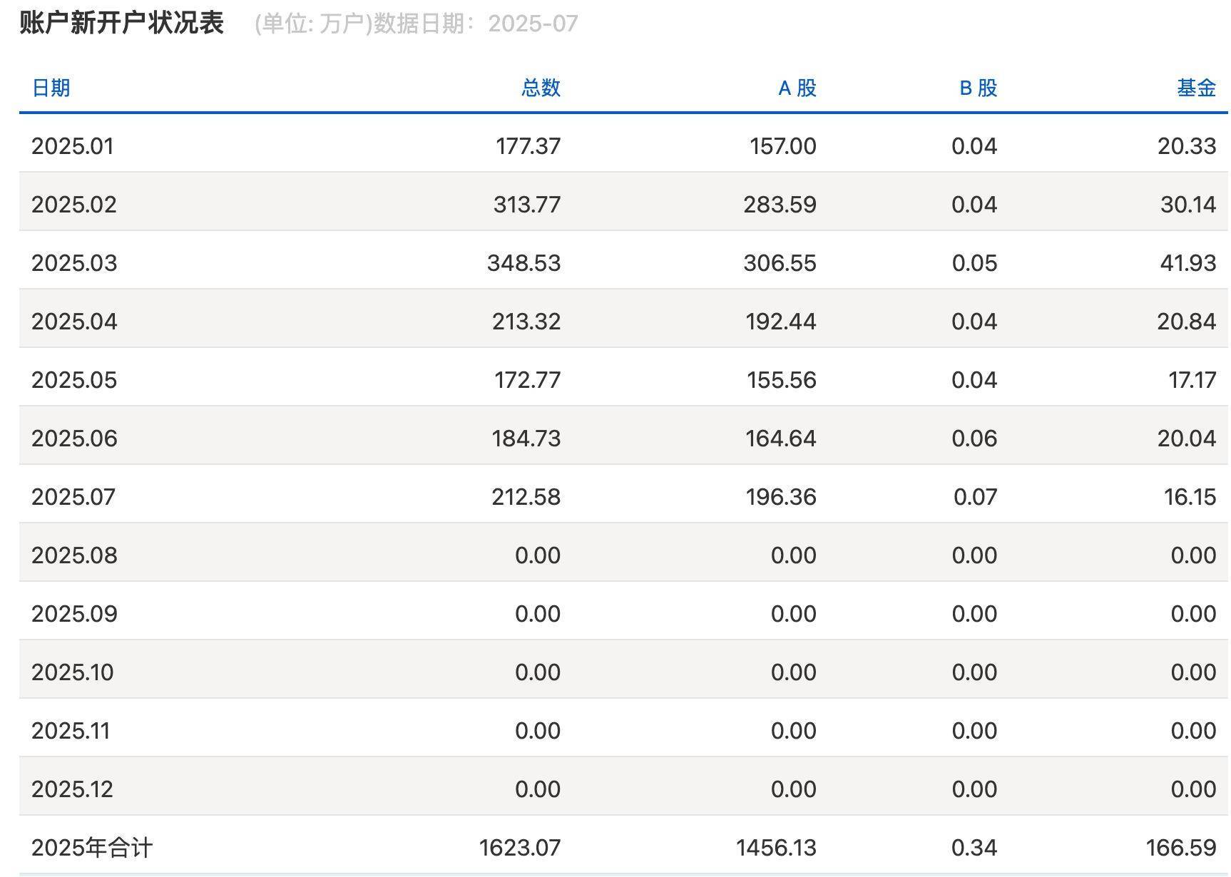 沪指逼近3800点<strong></p>
<p>币圈私募</strong>，券商开出“万一”佣金争抢新客户，但部分老股民佣金仍居高不下
