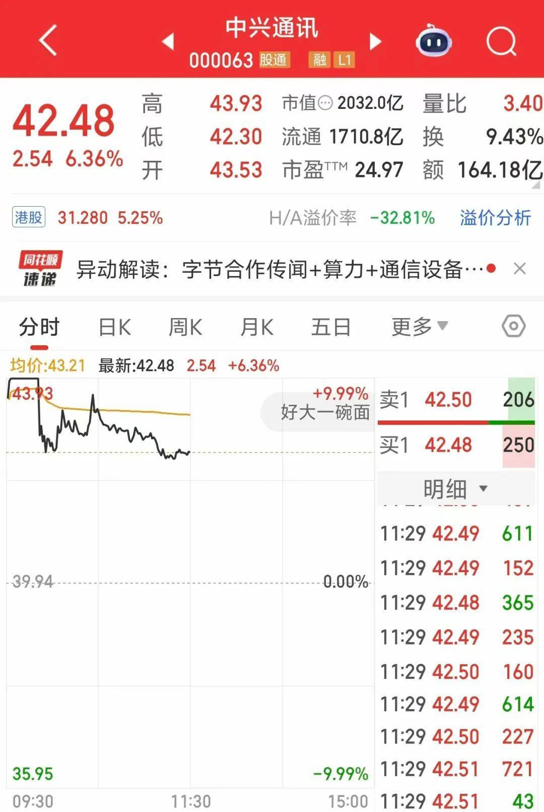 000063<strong></p>
<p>币圈私募</strong>，大涨！成交额A股第一