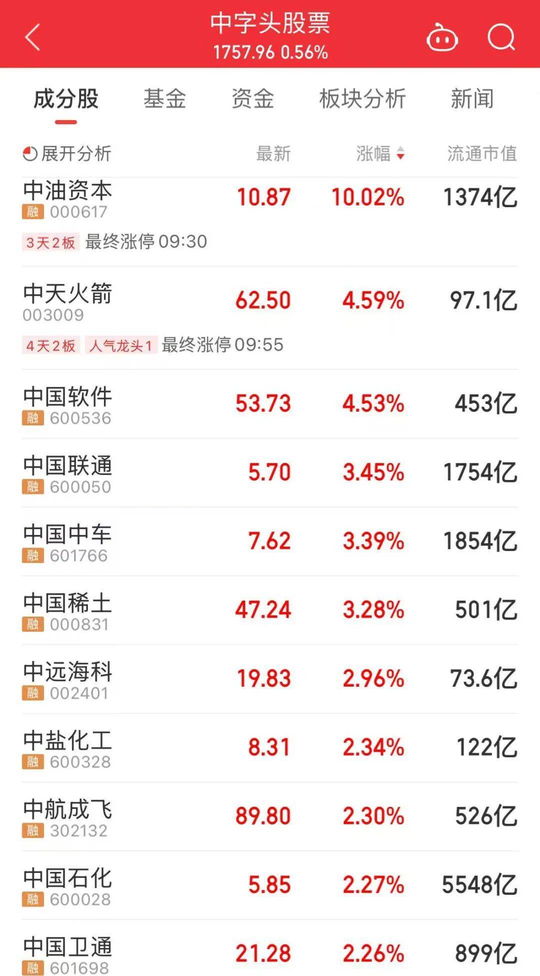000063<strong></p>
<p>币圈私募</strong>，大涨！成交额A股第一