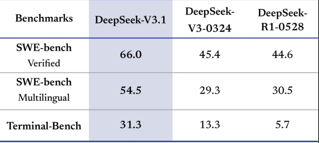 DeepSeekV3.1正式发布<strong></p>
<p>币圈私募</strong>，夜间优惠没了，还涨价了！