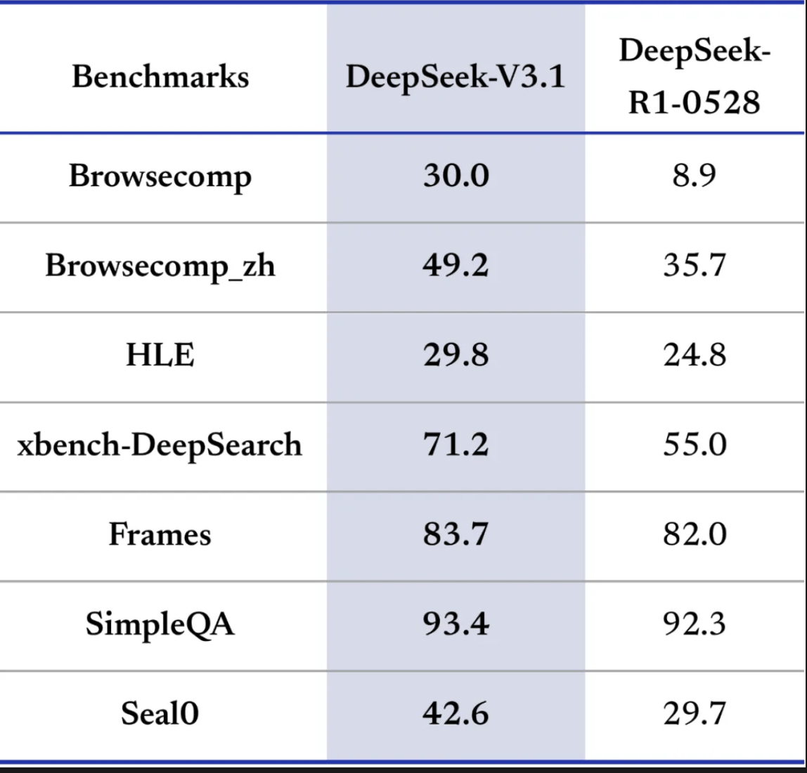 DeepSeekV3.1正式发布<strong></p>
<p>币圈私募</strong>，夜间优惠没了，还涨价了！