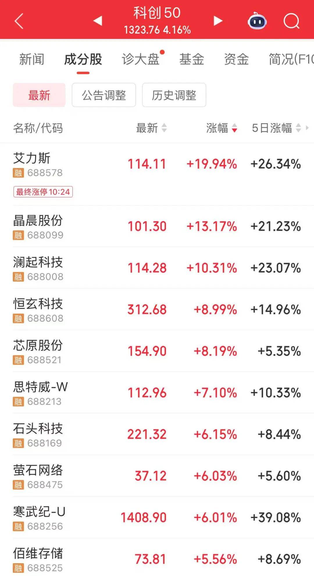 创业板指突破2800点<strong></p>
<p>波卡币</strong>，科创50大涨，寒武纪市值一度超6000亿