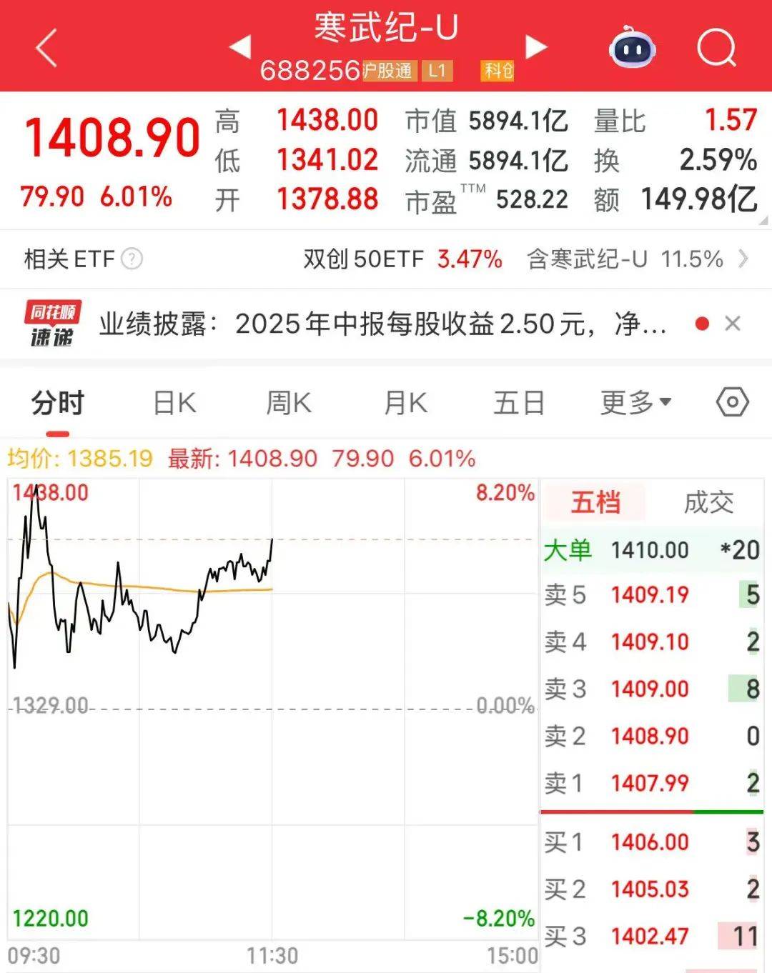 创业板指突破2800点<strong></p>
<p>波卡币</strong>，科创50大涨，寒武纪市值一度超6000亿