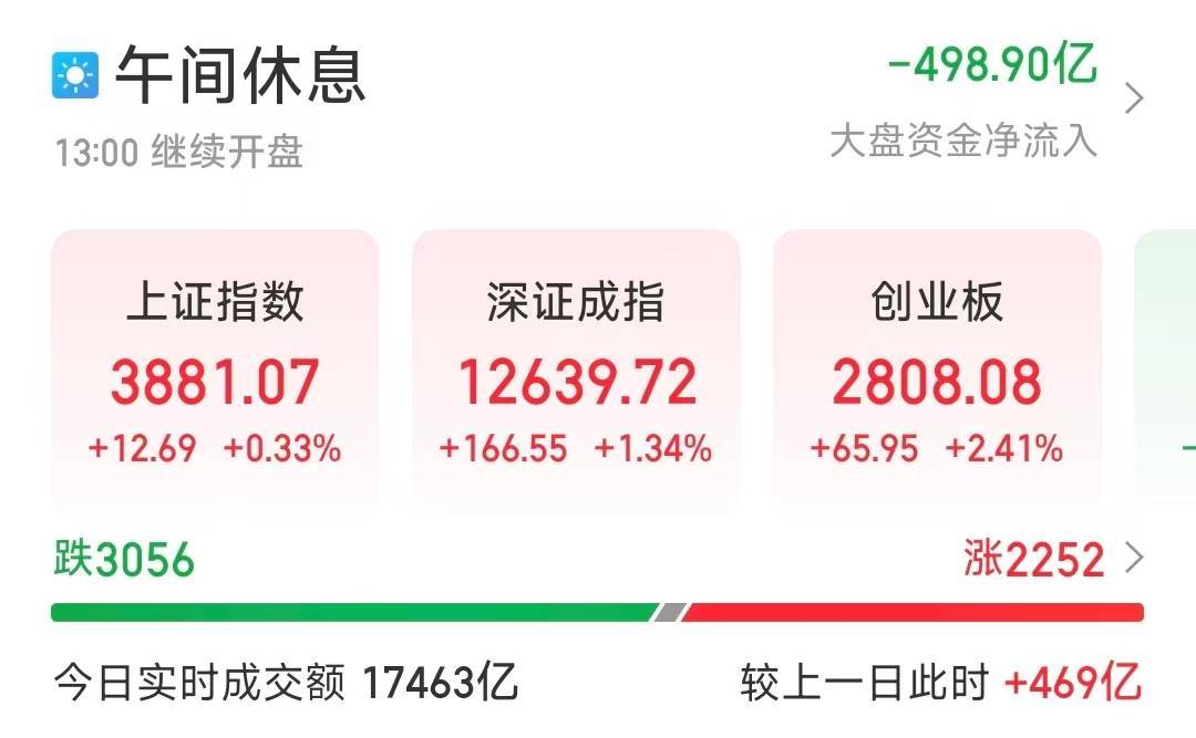 芯片股集体爆发<strong></p>
<p>波卡币</strong>，A股三大股指收涨！创业板大涨站上2800点