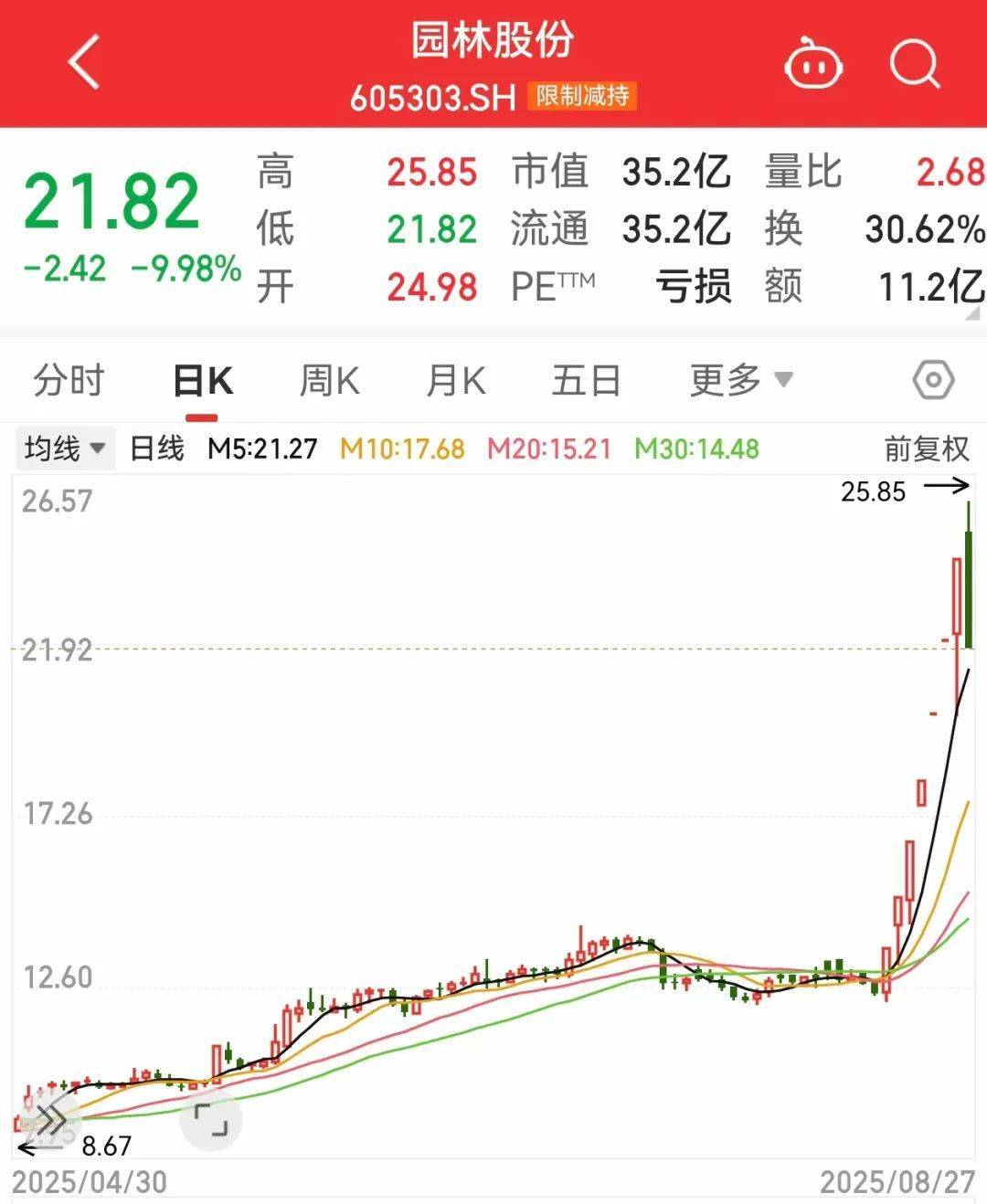 午后突发<strong></p>
<p>波卡币行情</strong>，605303跌停！融资余额逼近历史峰值，低市盈率+绩优+杠杆资金加仓股揭晓