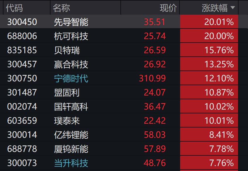 A股3200股飘绿<strong></p>
<p>波卡币行情</strong>，锂电股逆势爆发，半导体大跌，寒武纪跌6%