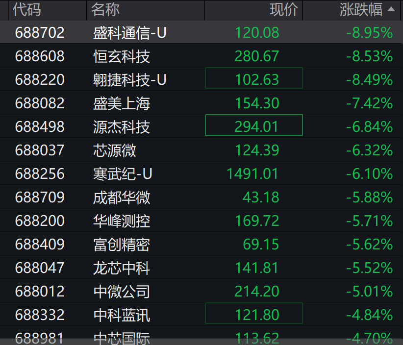 A股3200股飘绿<strong></p>
<p>波卡币行情</strong>，锂电股逆势爆发，半导体大跌，寒武纪跌6%