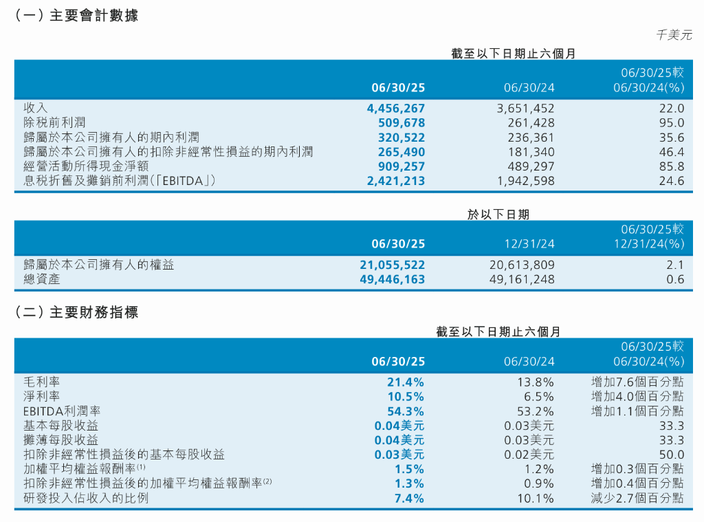 中芯国际上半年营收同比增长22%<strong></p>
<p>波卡币行情</strong>，毛利大幅提升推动净利增35.6%，全年目标是超过可比同业平均值 | 财报见闻