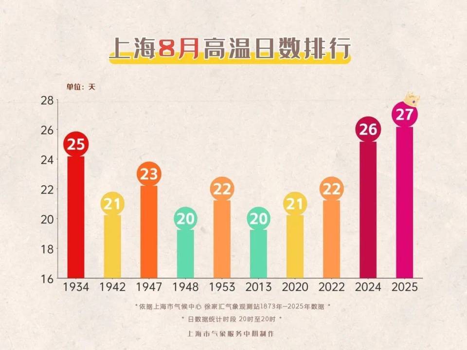 上海今日将现局部大雨到暴雨<strong></p>
<p>波卡币创始人</strong>，注意防风防雨防雷电！后半周“秋老虎”要来