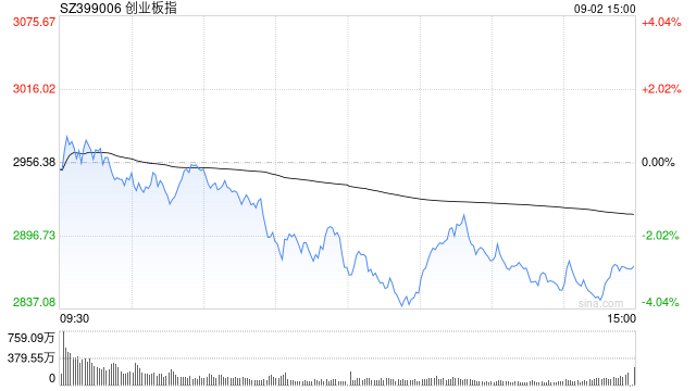 A股收评：三大指数集体下跌<strong></p>
<p>卡波币行情</strong>，创指跌2.85%北证50涨0.4%，银行股逆势走强！超4000股下跌，成交2.91万亿放量1348亿；机构解读