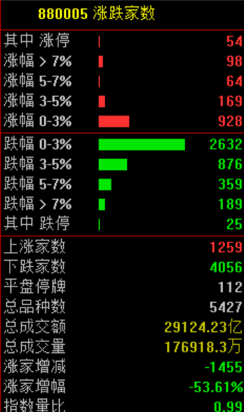 A股<strong></p>
<p>卡波币行情</strong>，突发异动！超4000股下跌，原因找到了！