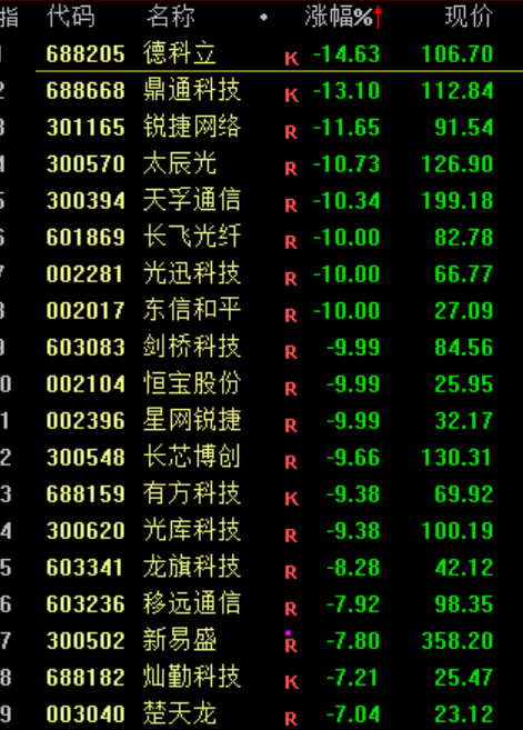 A股<strong></p>
<p>卡波币行情</strong>，突发异动！超4000股下跌，原因找到了！