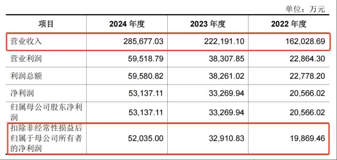 一年净赚5亿！佛山兄妹干出行业第一股<strong></p>
<p>卡波币行情</strong>，市值超300亿