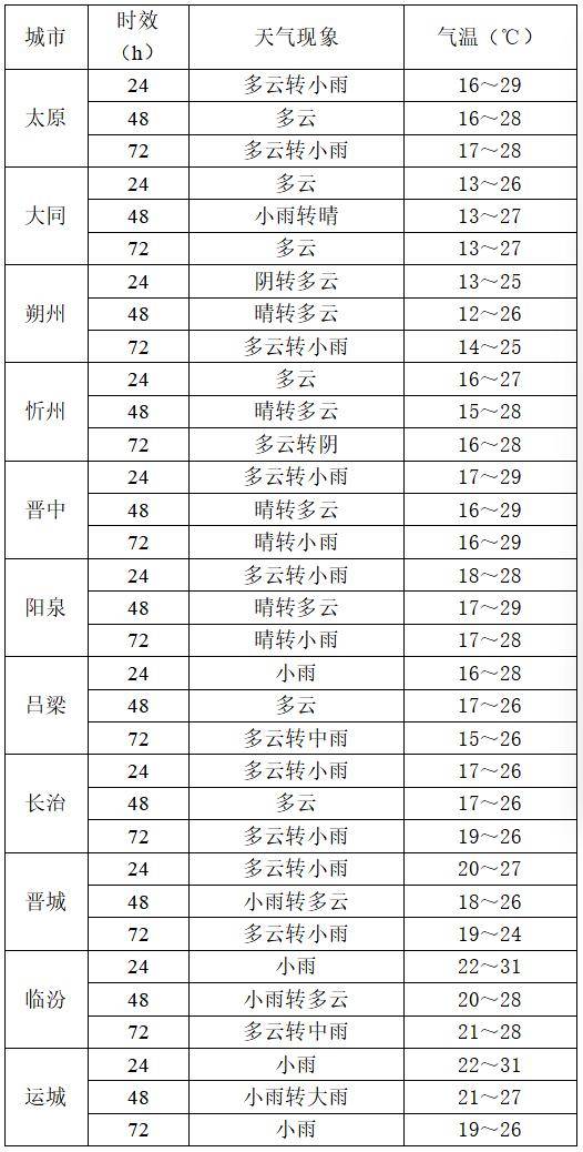 9月2日夜间开始山西中南部多阵性降水<strong></p>
<p>卡波币行情</strong>！