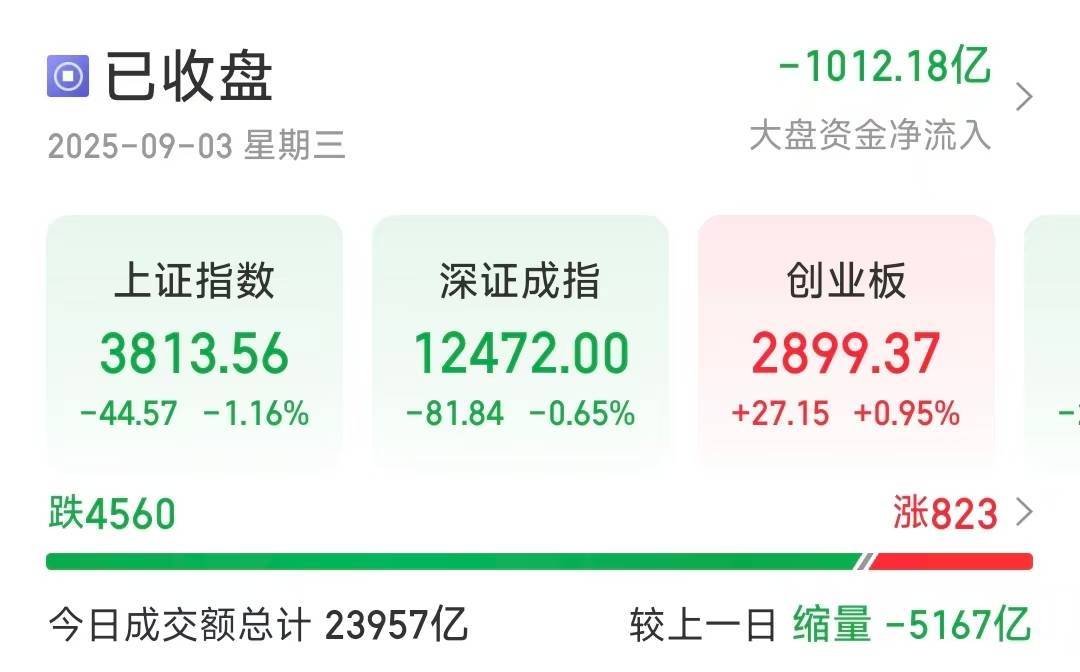 沪指缩量调整跌1.16％<strong></p>
<p>柴犬币</strong>，超4500只个股下跌