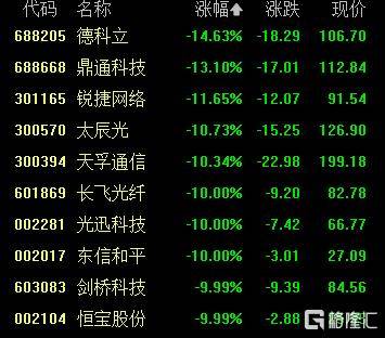 A股收评：创业板指2.85%！全市场超4000股下跌<strong></p>
<p>柴犬币</strong>，CPO概念重挫