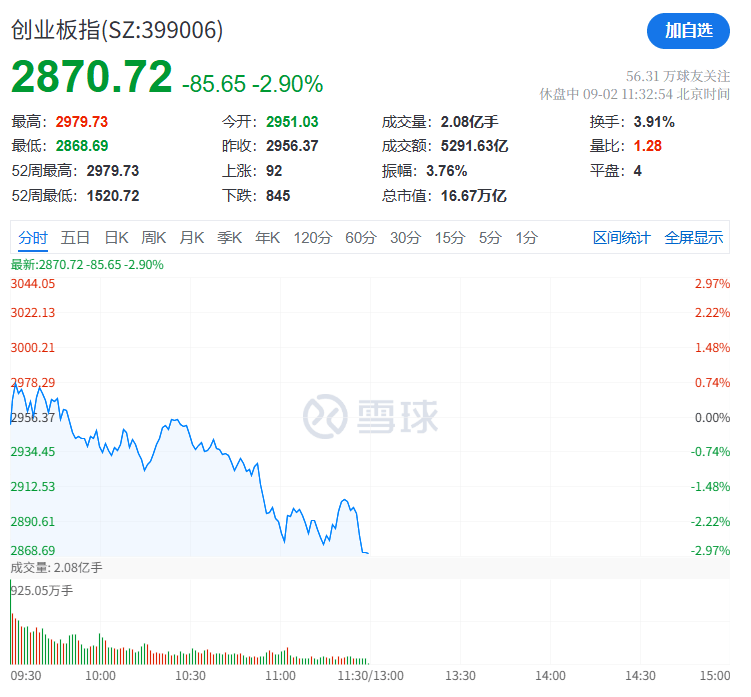 A股再现“跷跷板”！三大股指集体回调<strong></p>
<p>柴犬币最新价格</strong>，券商板块突然拉升，黄金再创历史新高