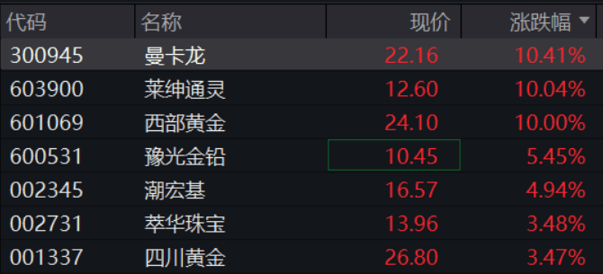 A股再现“跷跷板”！三大股指集体回调<strong></p>
<p>柴犬币最新价格</strong>，券商板块突然拉升，黄金再创历史新高