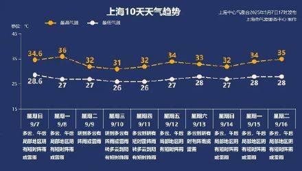上海秋老虎明天下线<strong></p>
<p>币犬</strong>，秋台风能否带来降温？