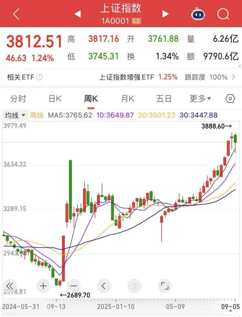 A股行情映射经济向好 牛市真的来<strong></p>
<p>币犬</strong>了｜谈股论金