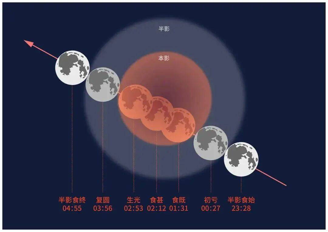 “红月亮”凌晨现身<strong></p>
<p>币犬</strong>，震撼月全食天象来了：高清大图记录月亮“变脸”全过程