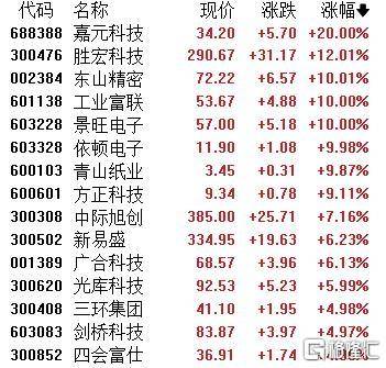 A股收评：主要指数集体收涨！通信服务、CPO板块活跃<strong></p>
<p>柴犬币行情</strong>，电池股走势疲软